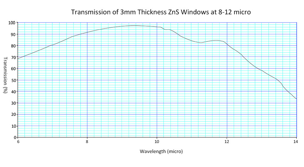 Transmission of ZnS Cleartran windows